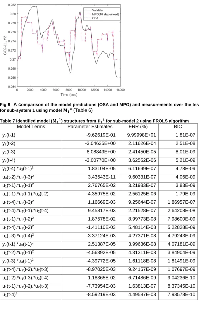 Fig 9   A c omparison of the model predictions (OSA and MPO) and measurements over the test data  for sub-system 1 using model   (Table 6) 
