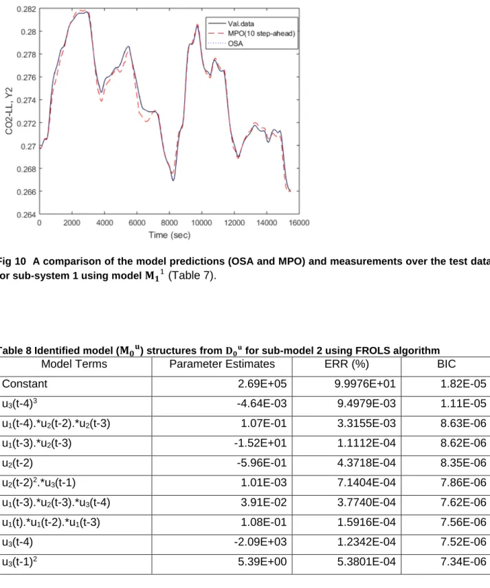 Table 8 Identified model ( ) structures from   for sub-model 2 using FROLS algorithm 