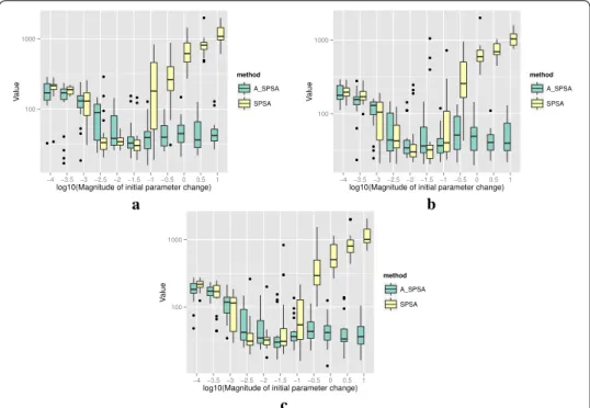 Fig. 5  Initial parameter change δ ˆθ 0 min  and distribution of responses after 2000 function evaluations for “Rastri- “Rastri-gin”