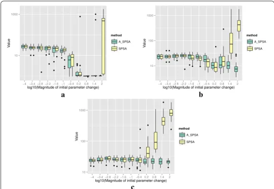 Fig. 7  Initial parameter change δ ˆθ 0 min  and distribution of responses after 2000 function evaluations for “Grie- “Grie-wank”