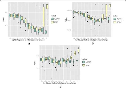Fig. 9  Initial parameter change δ ˆθ 0 min  and distribution of responses after 2000 function evaluations for 