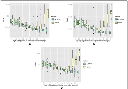 Fig. 11  Initial parameter change δ ˆθ 0 min  and distribution of responses after 2000 function evaluations for 