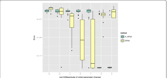 Figure  14 show the box plots of final L k  when started from different values of δ ˆθ 0 min  