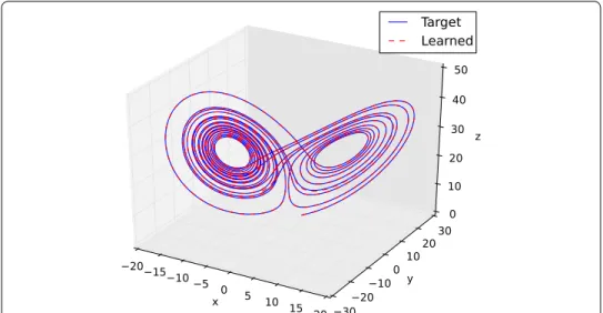 Figure 15 shows the trajectory of the reference Lorenz attractor and the simulation of  the Lorenz attractor whose system parameters s, r, and b were successfully identified by  A_SPSA