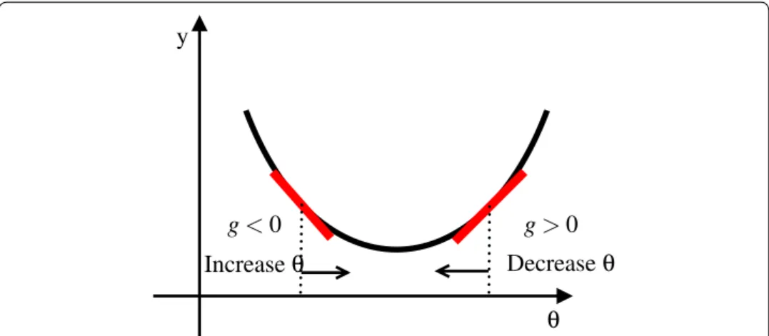 Fig. 1  Objective value minimization using gradient descent (one variable): if gradient g is positive at θ k  then  move to θ k+1 < θ k , if gradient g is negative then move to θ k+1 > θ k