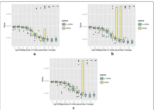 Fig. 2  Initial parameter change δ ˆθ 0 min  and distribution of responses after 2000 function evaluations for 