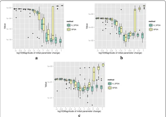 Fig. 3  Initial parameter change δ ˆθ 0 min  and distribution of responses after 2000 function evaluations for 