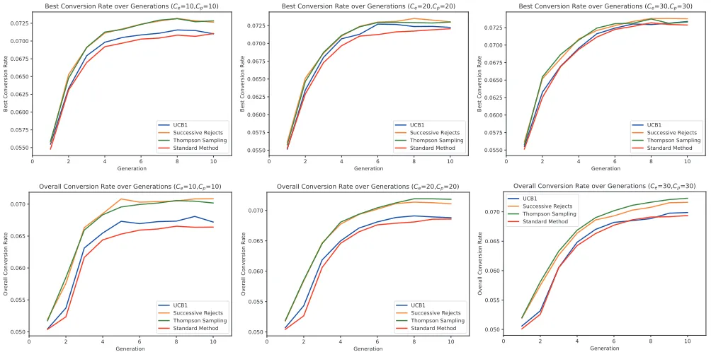 Figure 1: The ﬁgure shows the best conversion rate and overall conversion rate in each generation