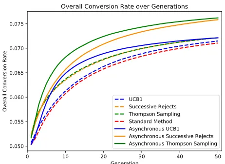 Figure 3: The overall conversion rate for entire optimizationprocess in Campaign Mode