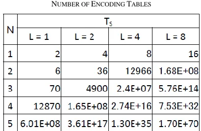 TABLE NUMBER OF II ENCODING TABLES  