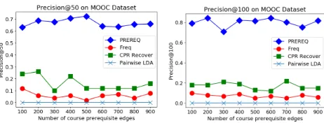 Figure 5: PREREQ shows signiﬁcant improvement in Pre-cision@50 and Precision@100, on the University CourseDataset