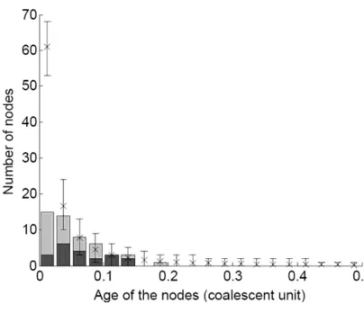 Figure 5.Number of nodes found compared to coalescent expectation. The number of clusters found by