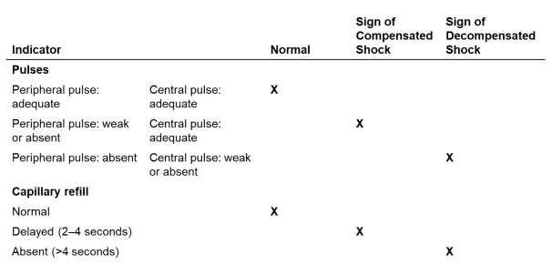 Table 38-7 Pulses and Capillary Refill as Indicators of Compensated and Decompensated Shock 