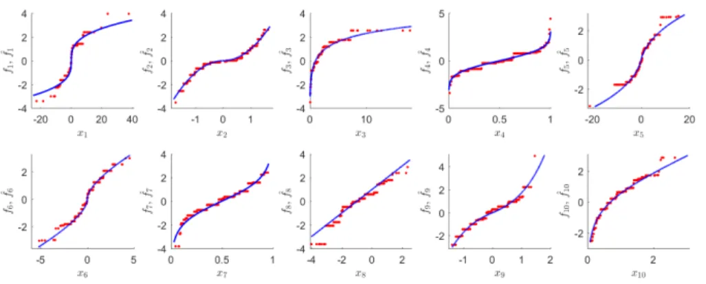 Figure 7.2: Function f j (blue curves) and the corresponding estimated ˆ f j at observed x j (red dots) (n = 500)