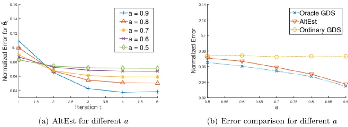 Figure 8.3: L 2 -error of AltEst v.s. a. (a) The error goes down when the true noise covariance becomes closer to singular, which is expected in view of Theorem 27