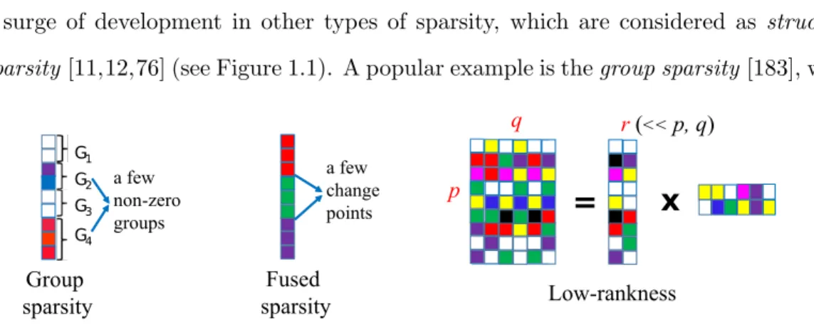 Figure 1.1: Examples of structures beyond unstructured sparsity