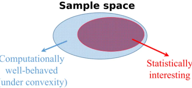 Figure 1.2: Though convexity guarantees computational optima for all data (blue) from the sample space, only a subset of them (red) are of statistical interest