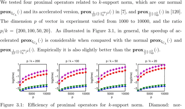 Figure 3.1: Efficiency of proximal operators for k-support norm. Diamond: nor- nor-mal prox I