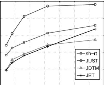 Figure 1: Evolution of the three comparison criteria as a function of the matrix size for a set of 64 matrices with an SNR value of 60 dB.