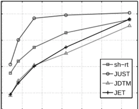 Figure 2: Evolution of the three comparison criteria as a function of the matrix size for a set of 64 matrices with an SNR value of 40 dB.