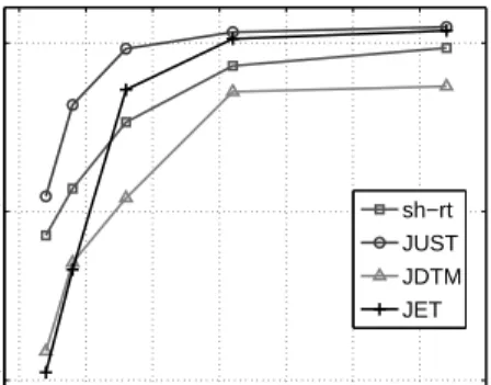 Figure 3: Evolution of the three comparison criteria as a function of the matrix size for a set of 64 matrices with an SNR value of 20 dB.