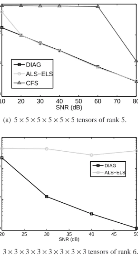 Figure 5: Median NMSE as a function of the SNR at the output of the ALS and DIAG algorithms applied to high order tensors.