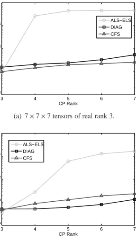 Figure 7: Median NMSE as a function of SNR at the output of the ALS-ELS, CFS and DIAG algorithms in the case of over-factoring.
