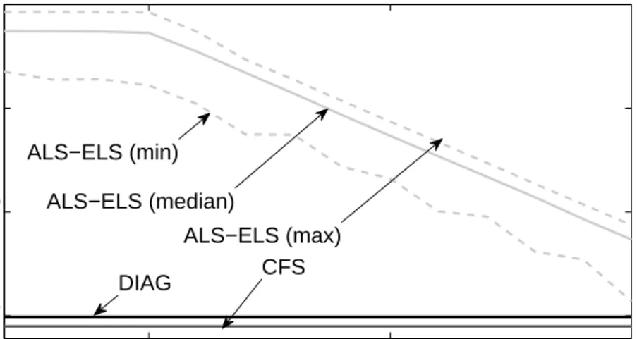 Figure 8: Decomposition of the Paatero tensor, evolution of the minimal median and maximal values of the ALS-ELS estimation error, according to a distance between the solution and the starting values and comparison with CFS and DIAG results.