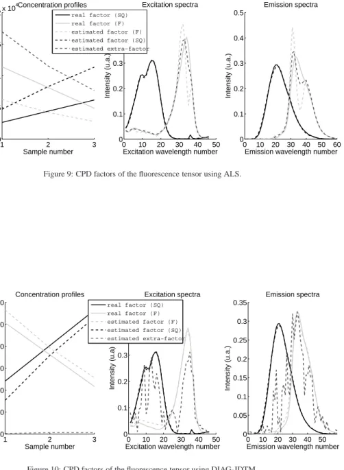 Figure 9: CPD factors of the fluorescence tensor using ALS.