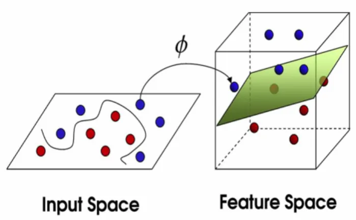 Figure 2.2: Kernel trick