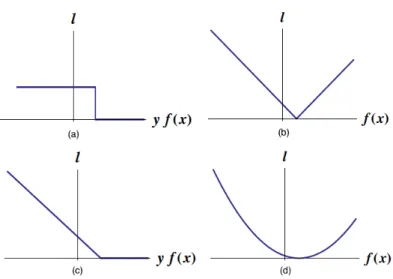 Figure 2.3: (a) 0-1 loss (b) Absolute loss (c) Hinge loss (d)Square loss