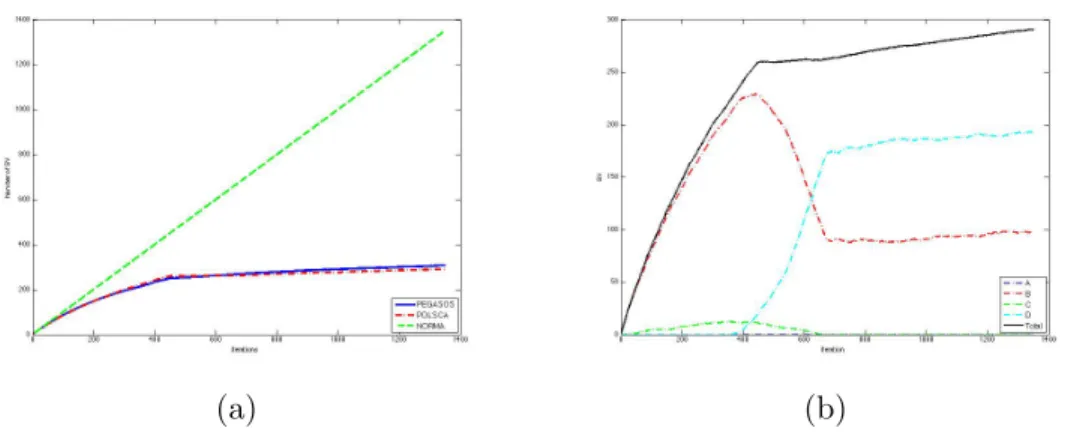 Figure 6.2: (a) SV distribution for algorithms, (b) SV subset distribution for POLSCA