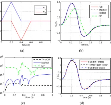 TABLE VIII. S IZES OF THE REDUCED - ORDER MODELS AND CPU TIMES OF REDUCTION FOR THE TRANSMISSION LINE