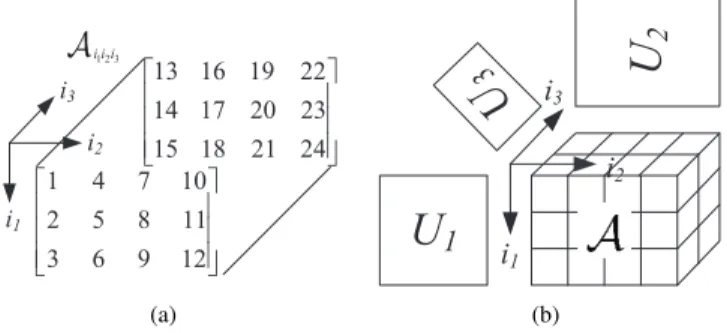 Fig. 2. 1-mode matricization of a 3rd-order tensor.
