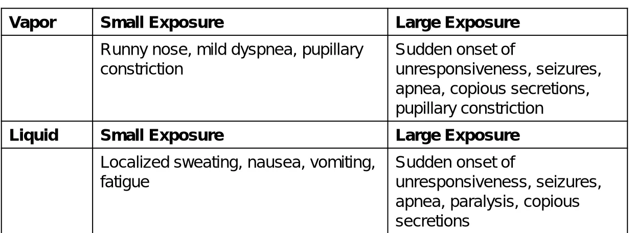 Table 46-2 Signs and Symptoms of Nerve Agent Exposure 