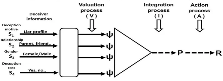 Figure-1. An Integration Information Theory Diagram for the Current Study on Deception 