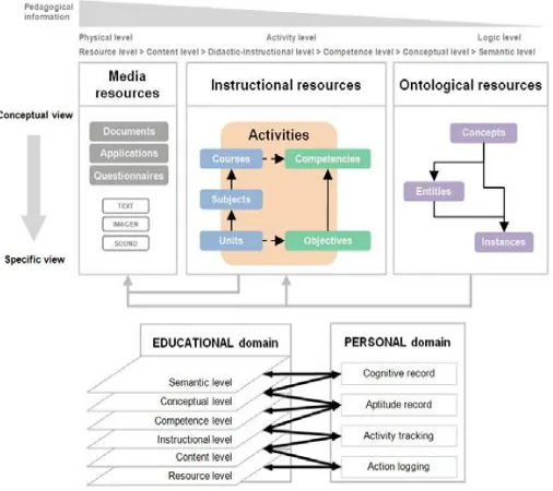 Fig.2. Levels of the educational knowledge representation [9].  