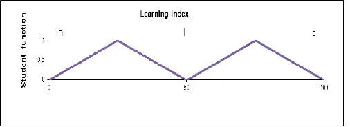 Fig. 4. Learning intensity along the course.  
