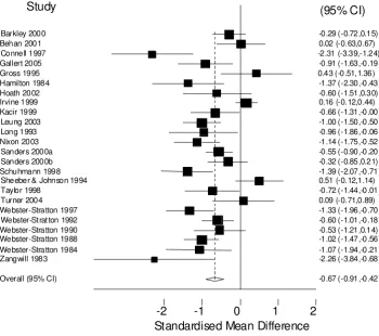 Figure 2Meta-analysis ECBI IntensityMeta-analysis ECBI Intensity.