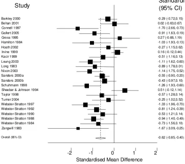 Figure 3Meta-analysis ECBI FrequencyMeta-analysis ECBI Frequency.