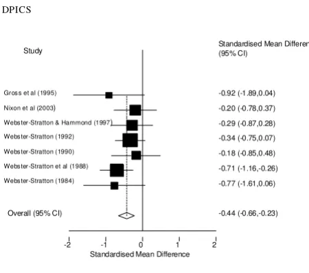 Figure 4Meta-analysis DPICSMeta-analysis DPICS.