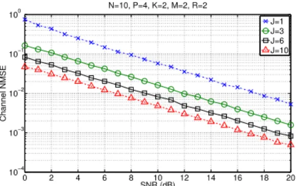 Figure 3: Influence of J: Iteration number for convergence versus SNR .