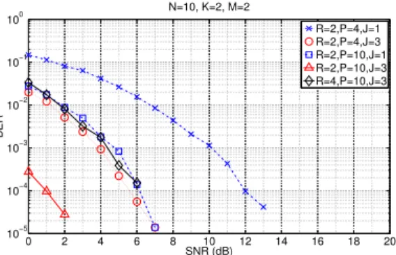 Figure 4: Influence of P and R: BER versus SNR .