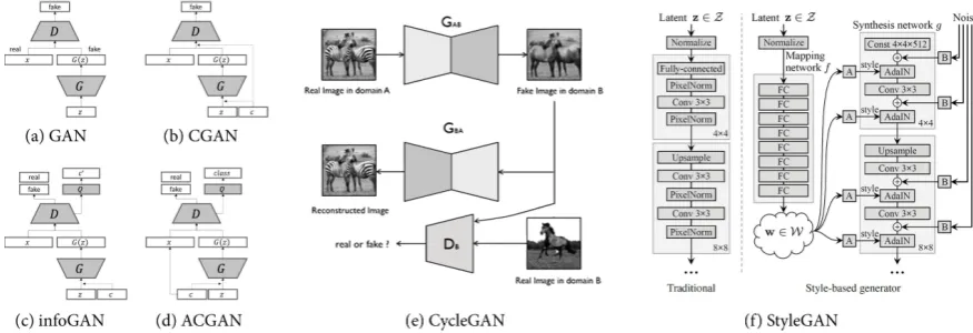 Figure 1. These are main process diagrams of GANs (Generative Adversarial Networks): ((a) OriginalGAN