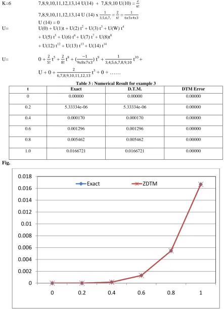 Table 3 : Numerical Result for example 3 Exact 