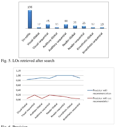 Fig. 5. LOs retrieved after search                                          