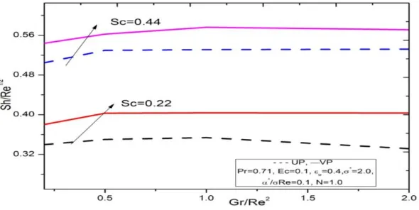 Fig 10 Velocity variations for different values of Pr for UP and VP cases  