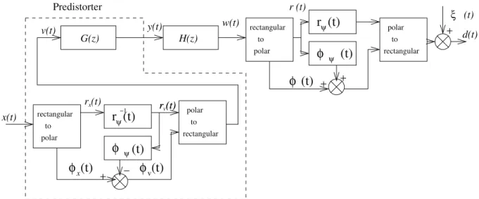 Fig. 1. The predistorter design using the Hammerstein model.