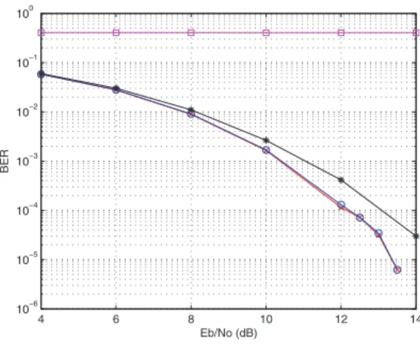 Fig. 5. BER performance for the AWGN channel.