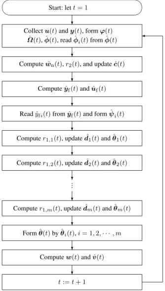 Fig. 1: The flowchart of computing the F-PC-GESG parameter estimates ˆ θ(t), ˆd m (t) and ˆ c(t).